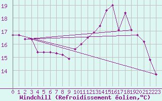 Courbe du refroidissement olien pour Toulouse-Blagnac (31)