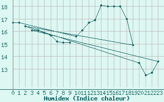 Courbe de l'humidex pour Herhet (Be)