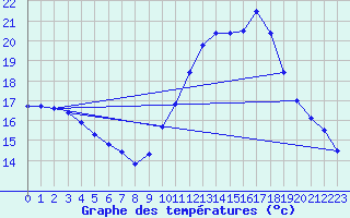 Courbe de tempratures pour Cognac (16)