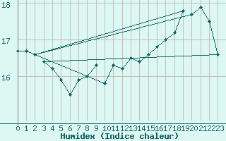 Courbe de l'humidex pour Sulina