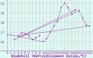 Courbe du refroidissement olien pour Le Touquet (62)