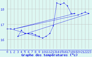 Courbe de tempratures pour Gruissan (11)