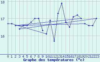 Courbe de tempratures pour Dieppe (76)