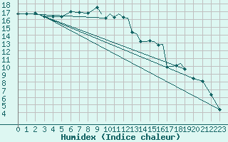 Courbe de l'humidex pour Shoream (UK)