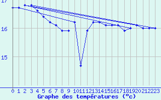 Courbe de tempratures pour la bouée 62103