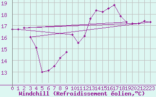 Courbe du refroidissement olien pour Cap Bar (66)
