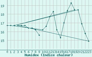 Courbe de l'humidex pour Dax (40)