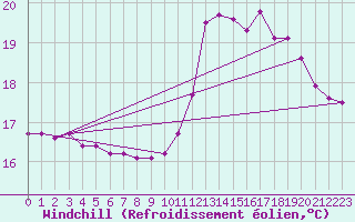 Courbe du refroidissement olien pour Ontinyent (Esp)