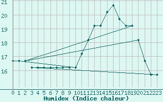 Courbe de l'humidex pour Monte Real Mil.