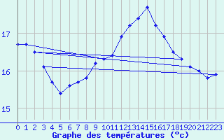 Courbe de tempratures pour Cabo Vilan