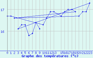 Courbe de tempratures pour la bouée 6200025