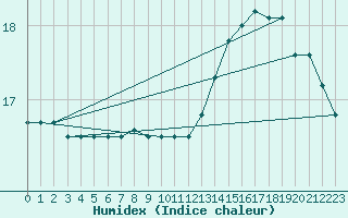 Courbe de l'humidex pour Ste (34)