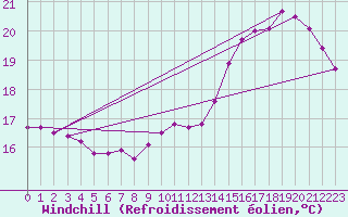 Courbe du refroidissement olien pour Florennes (Be)