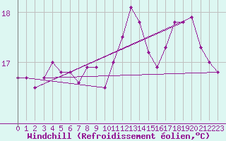 Courbe du refroidissement olien pour Aytr-Plage (17)