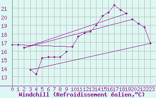 Courbe du refroidissement olien pour Poitiers (86)
