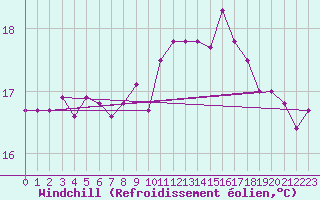 Courbe du refroidissement olien pour Pointe de Chassiron (17)