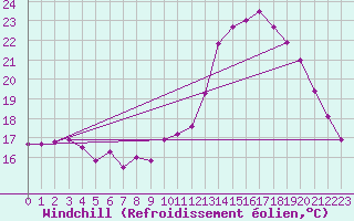 Courbe du refroidissement olien pour Cazaux (33)