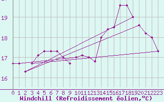 Courbe du refroidissement olien pour Pointe du Raz (29)