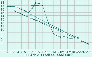 Courbe de l'humidex pour Oschatz