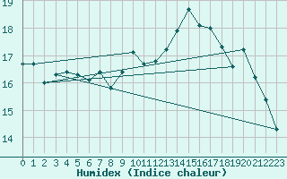 Courbe de l'humidex pour Dunkerque (59)