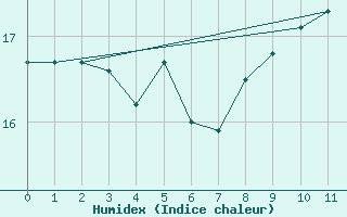 Courbe de l'humidex pour Leuchtturm Alte Weser