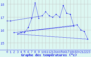 Courbe de tempratures pour Vaderoarna