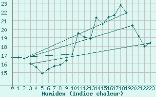 Courbe de l'humidex pour Limoges (87)