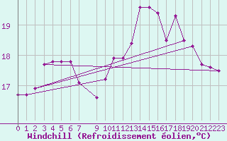 Courbe du refroidissement olien pour Saint-Georges-d