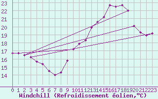 Courbe du refroidissement olien pour Ile d