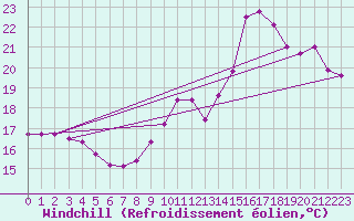 Courbe du refroidissement olien pour Le Mesnil-Esnard (76)