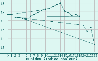 Courbe de l'humidex pour Bziers Cap d'Agde (34)