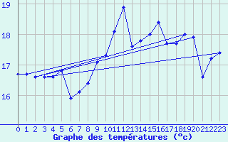 Courbe de tempratures pour Retie (Be)