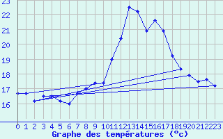Courbe de tempratures pour Porquerolles (83)
