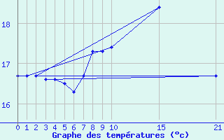 Courbe de tempratures pour Cabo Vilan