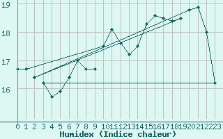 Courbe de l'humidex pour Dinard (35)