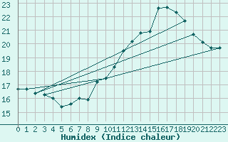 Courbe de l'humidex pour Bziers-Centre (34)