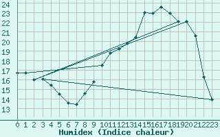 Courbe de l'humidex pour Brigueuil (16)