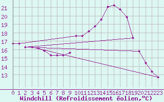 Courbe du refroidissement olien pour Amiens - Dury (80)
