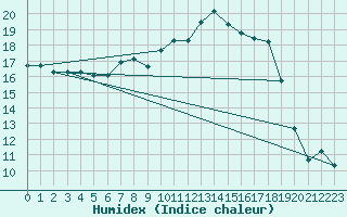 Courbe de l'humidex pour Ulm-Mhringen