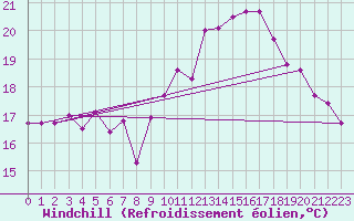 Courbe du refroidissement olien pour Ile de Groix (56)