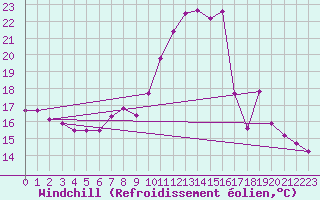 Courbe du refroidissement olien pour Nottingham Weather Centre