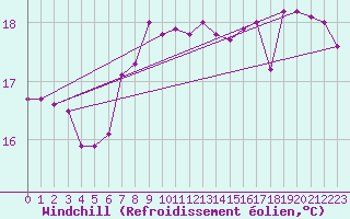 Courbe du refroidissement olien pour Drogden