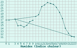 Courbe de l'humidex pour Hald V