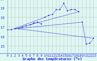 Courbe de tempratures pour Le Talut - Belle-Ile (56)