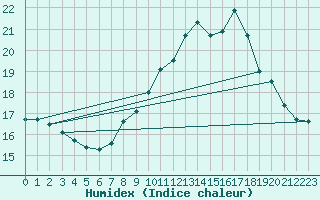 Courbe de l'humidex pour Ile Rousse (2B)