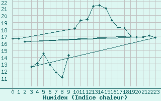Courbe de l'humidex pour Les Pennes-Mirabeau (13)