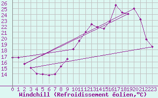 Courbe du refroidissement olien pour Besanon (25)