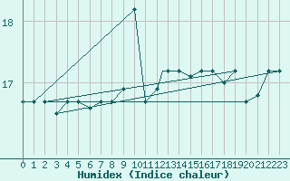 Courbe de l'humidex pour Tetuan / Sania Ramel