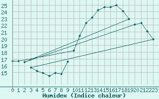 Courbe de l'humidex pour Munte (Be)