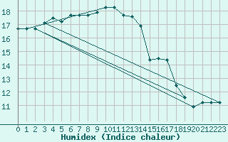 Courbe de l'humidex pour Capo Caccia